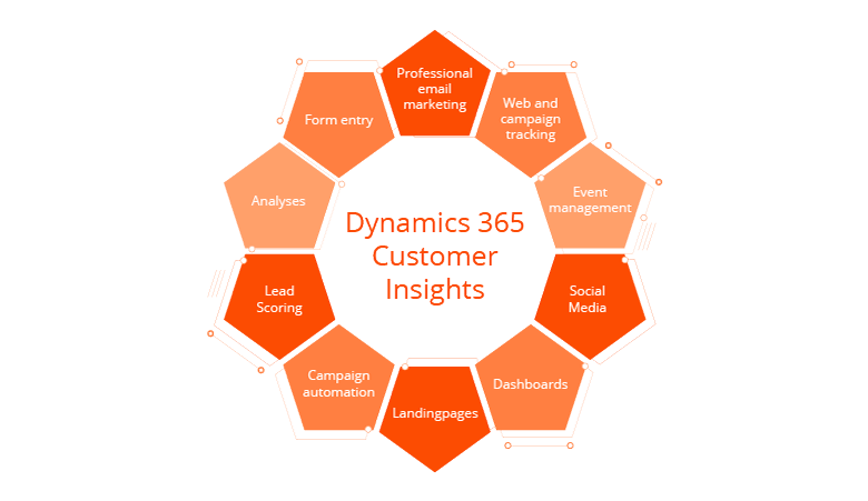 Dynamics 365 Customer Insights: The most important functions at a glance